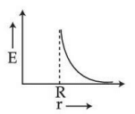 conducting spherical shell of radius R