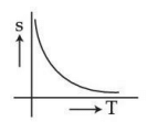temperature ‘T’ for a semiconductor material