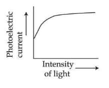 correct variation of photo current with intensity of incident light: