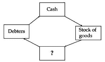 diagram of cash conversion cycle for trading business