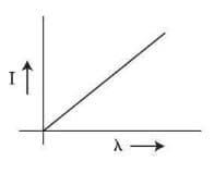 the relation between photoelectric current (I) and wavelength (λ) of incident radiation