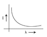 the relation between photoelectric current (I) and wavelength (λ) of incident radiation