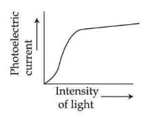 correct variation of photo current with intensity of incident light: