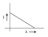 the relation between photoelectric current (I) and wavelength (λ) of incident radiation