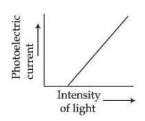 correct variation of photo current with intensity of incident light: