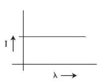 the relation between photoelectric current (I) and wavelength (λ) of incident radiation