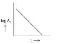 Which of the following is not the graphical representation of first-order kinetics?