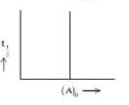 Which of the following is not the graphical representation of first-order kinetics?
