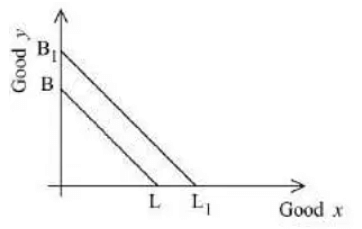 There are two goods, Good X and Good Y. Suppose there is an increase