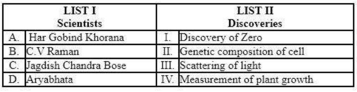 Har govind khurana CV Raman