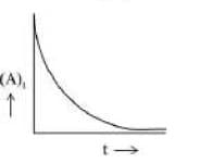Which of the following is not the graphical representation of first-order kinetics?