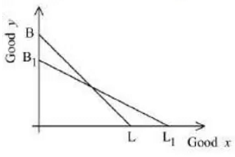There are two goods, Good X and Good Y. Suppose there is an increase