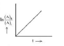 Which of the following is not the graphical representation of first-order kinetics?