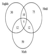  appeared in an Examination comprising test in English, Hindi and Maths. The Diagram gives number 