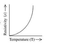 temperature dependence of resistivity