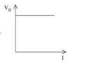 curve between stopping potential V0 and intensity of incident radiation