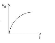 curve between stopping potential V0 and intensity of incident radiation