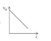 curve between stopping potential V0 and intensity of incident radiation