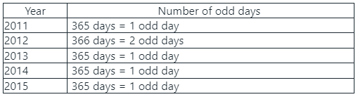 If 22nd January 2015, then what was the day of the week after 315 days