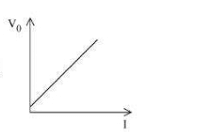 curve between stopping potential V0 and intensity of incident radiation