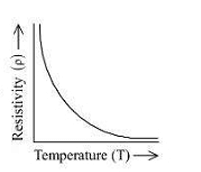 temperature dependence of resistivity