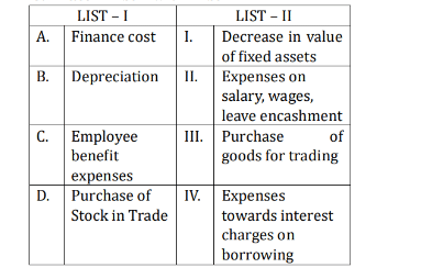 Finance cost refers to the cost incurred on borrowing, mainly interest charges — matches with (IV)