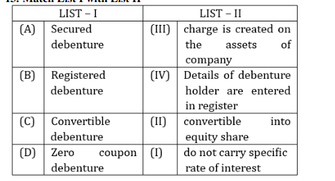 Secured debenture — These are backed by a charge on the assets of the company. Matches with (III)