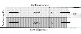 Consider two horizontal layers of an aquifer as shown in figure. Each layer is isotropic and homogeneous. Flow is parallel to the stratification. Thickness and horizontal hydraulic conductivity