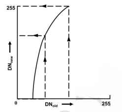 Which type of contrast stretching is represented by the following figure?