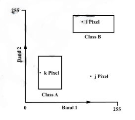 Which of the following statistical classification algorithms is/are represented by the figure given below? 