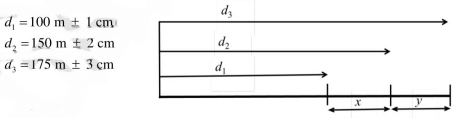  d1, d2, d3 are three independently measured distances for estimating the unknown distances x and y.