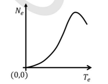 Ne and Te, respectively, denote number and kinetic energy of electrons produced in a nuclear beta decay.