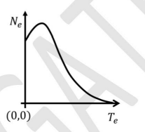 Ne and Te, respectively, denote number and kinetic energy of electrons produced in a nuclear beta decay.