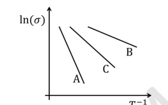intrinsic semiconductors A, B and C is shown in figure