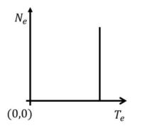 Ne and Te, respectively, denote number and kinetic energy of electrons produced in a nuclear beta decay.
