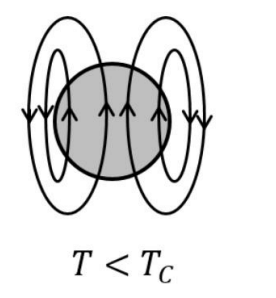 configuration of magnetic field lines