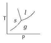 The phase diagram of water is best represented by