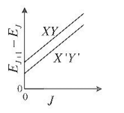 The spacing between successive rotational energy levels of a diatomic molecule XY and its heavier isotopic analogue X'Y'