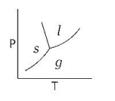 The phase diagram of water is best represented by