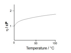 the variation of viscosity (𝜂) of water with temperature at 1 atm 