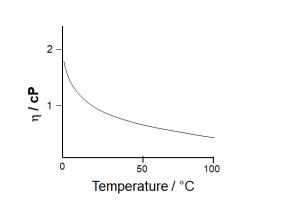 the variation of viscosity (𝜂) of water with temperature at 1 atm 