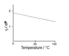 the variation of viscosity (𝜂) of water with temperature at 1 atm 