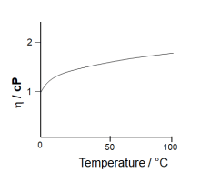 the variation of viscosity (𝜂) of water with temperature at 1 atm 