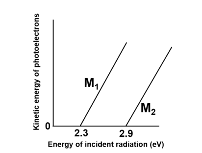  the kinetic energy of the ejected photoelectrons against the energy of incident radiation 