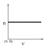  plot- dependence of the number of photoelectrons