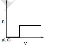  plot- dependence of the number of photoelectrons