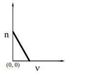  plot- dependence of the number of photoelectrons
