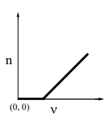  plot- dependence of the number of photoelectrons