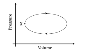clockwise cycle-point X back to point X