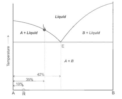It is an isobaric binary temperature-composition (T-X) plot